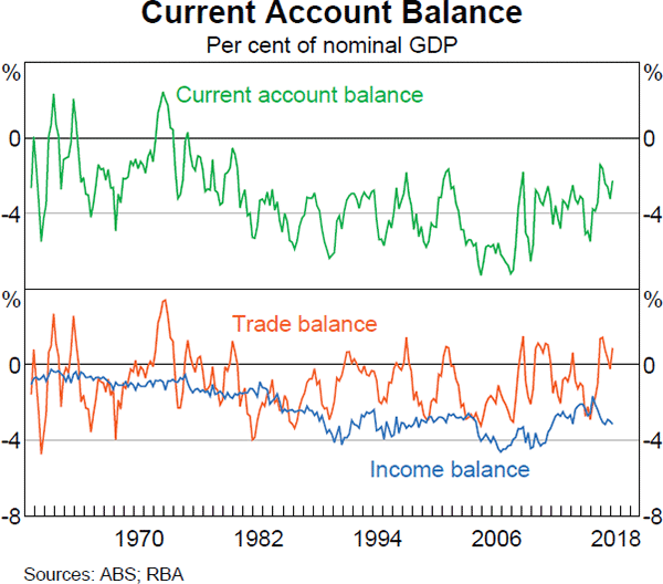 Graph 2.12 Current Account Balance