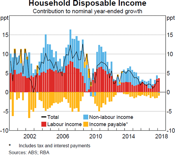 Graph 2.13 Household Disposable Income