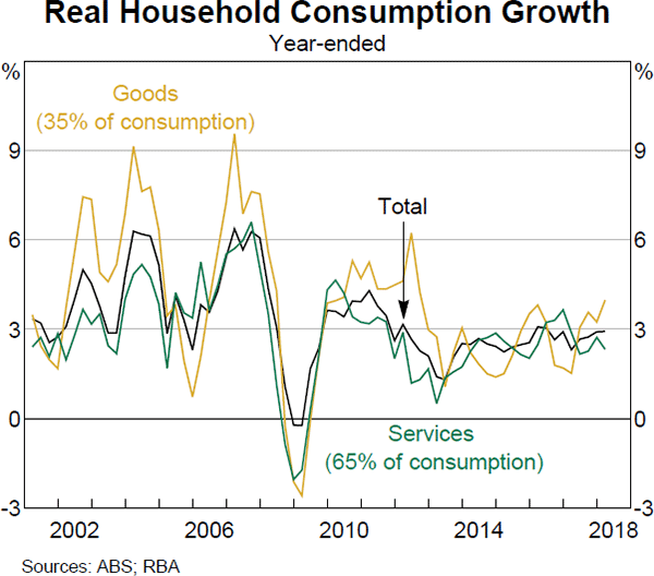 Graph 2.14 Real Household Consumption Growth