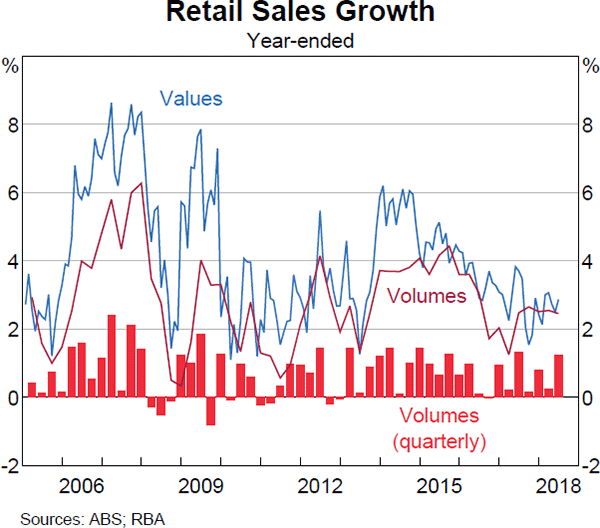 Graph 2.15 Retail Sales Growth