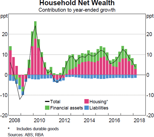 Graph 2.17 Household Net Wealth
