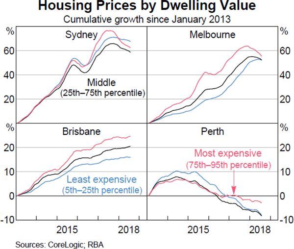 Graph 2.18 Housing Prices by Dwelling Value