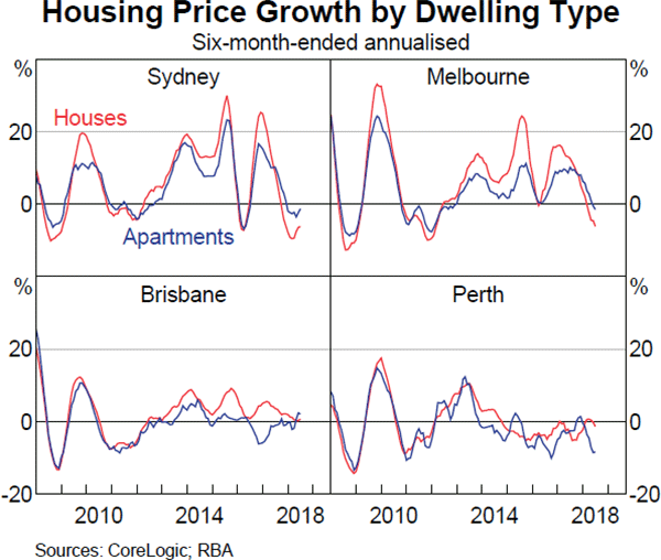 Graph 2.19 Housing Price Growth by Dwelling Type