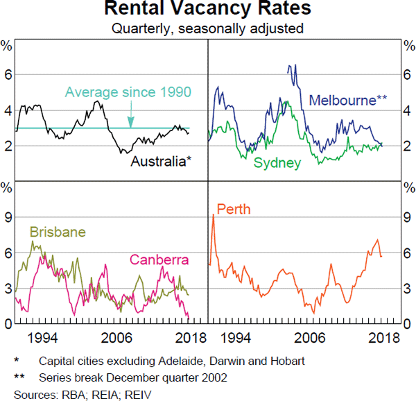 Graph 2.20 Rental Vacancy Rates