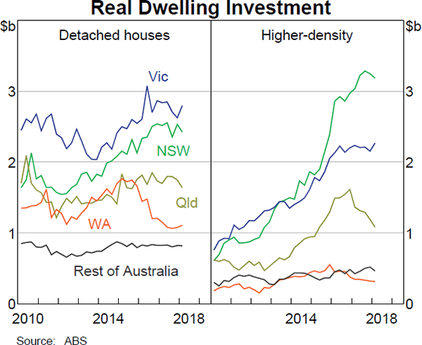 Graph 2.21 Real Dwelling Investment