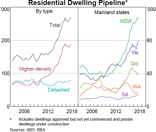 Graph 2.22 Residential Dwelling Pipeline