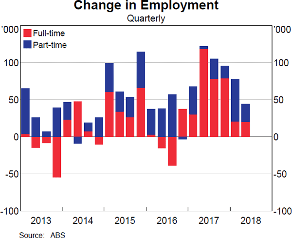 Graph 2.23 Change in Employment