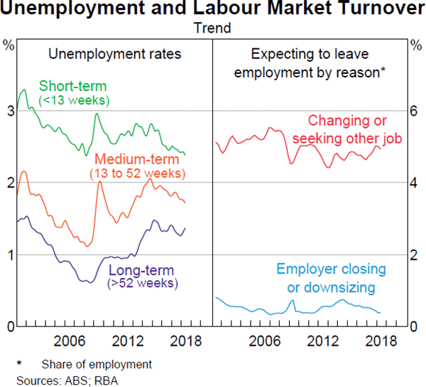 Graph 2.25 Unemployment and Labour Market Turnover