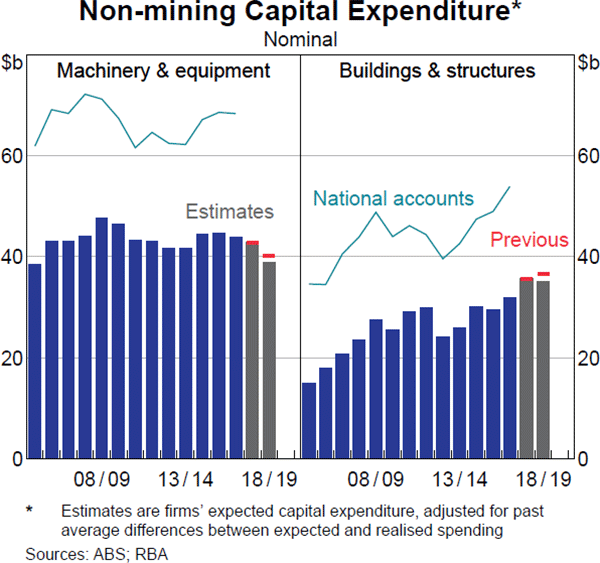 Graph 2.3 Non-mining Capital Expenditure