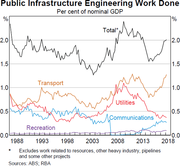 Graph 2.5 Public Infrastructure Engineering Work Done