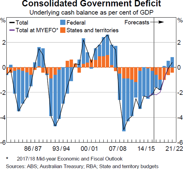 Graph 2.6 Consolidated Government Deficit