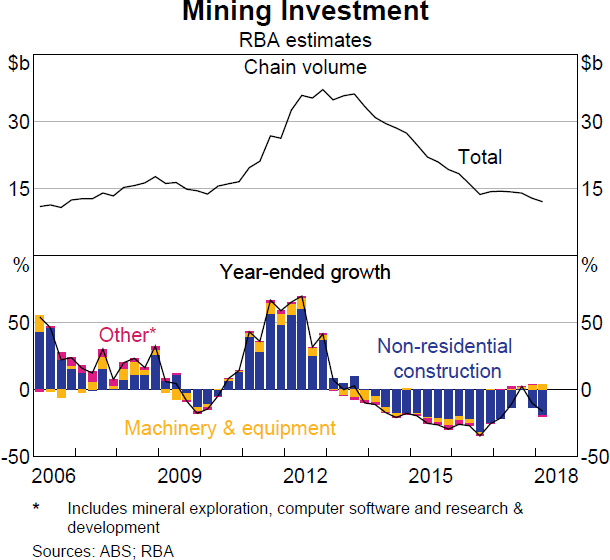 Graph 2.7 Mining Investment