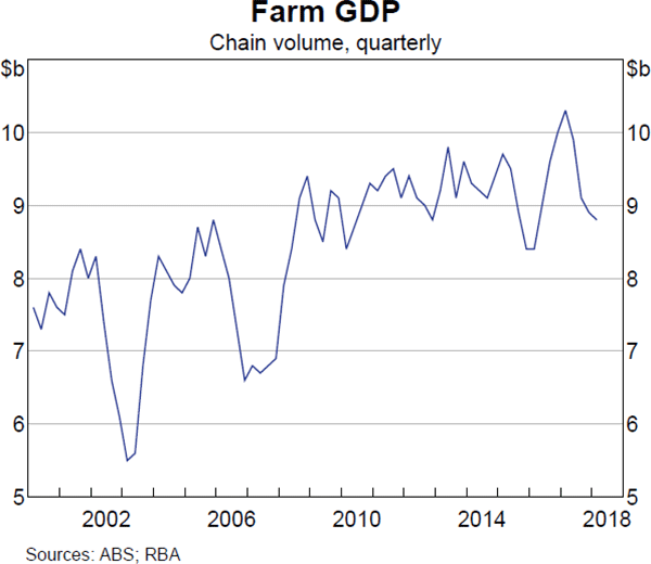 Graph 2.9 Farm GDP