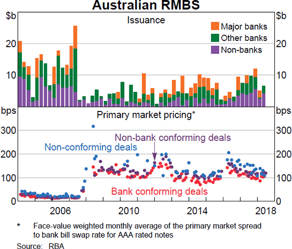 Graph 3.10 Australian RMBS