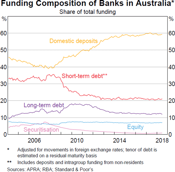Graph 3.11 Funding Composition of Banks in Australia