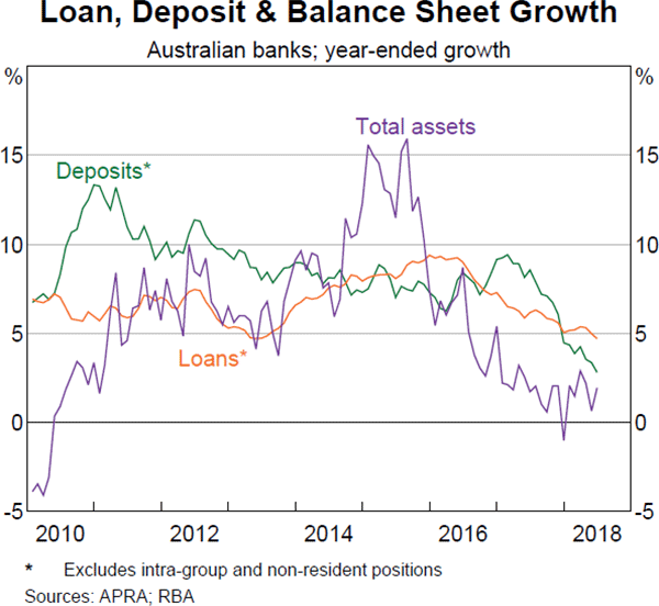 Graph 3.12 Loan, Deposit & Balance Sheet Growth