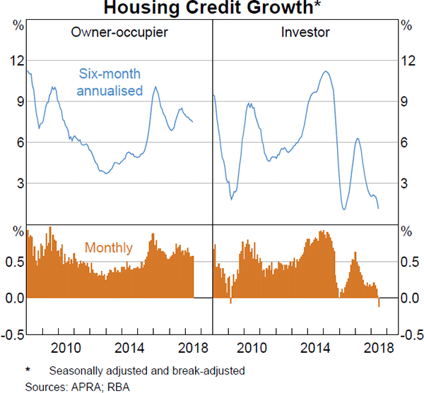 Graph 3.13 Housing Credit Growth