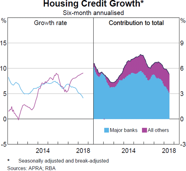 Graph 3.14 Housing Credit Growth