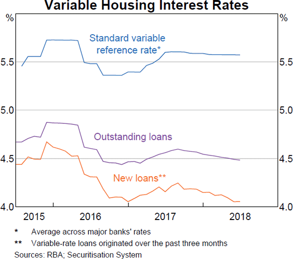 Graph 3.15 Variable Housing Interest Rates