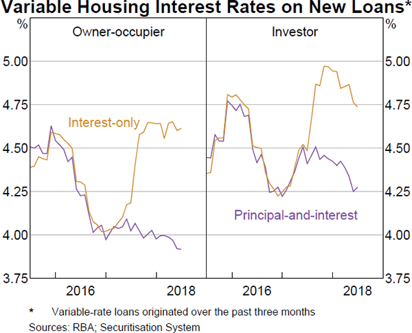 Graph 3.16 Variable Housing Interest Rates on New Loans