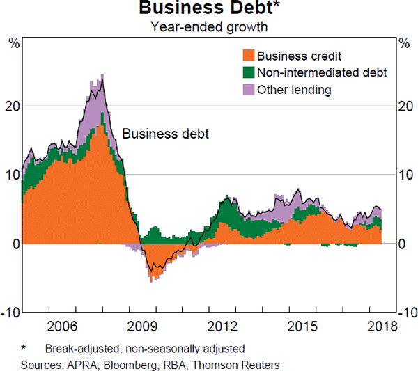 Graph 3.17 Business Debt