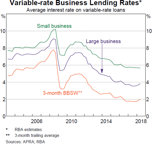 Graph 3.19 Variable-rate Business Lending Rates