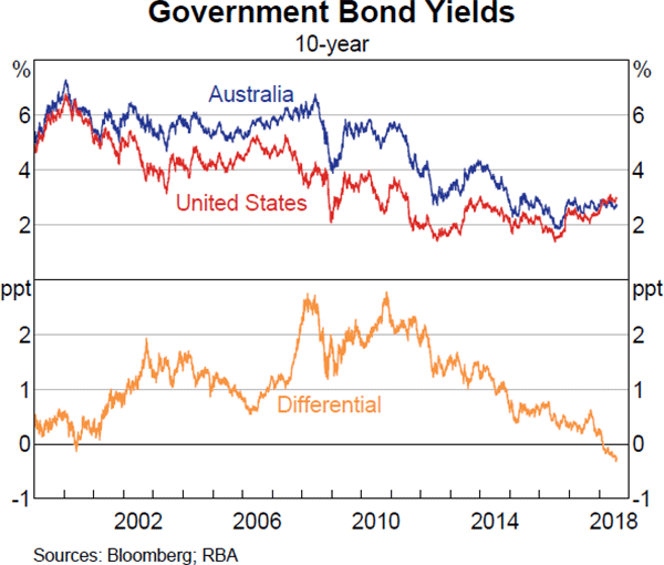 Graph 3.2 Government Bond Yields