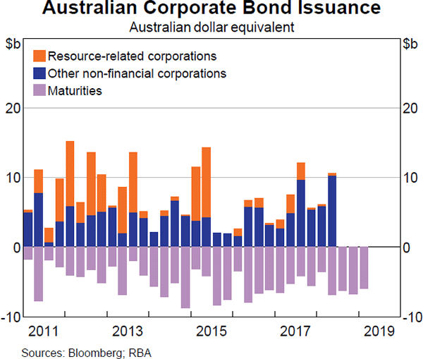Graph 3.20 Australian Corporate Bond Issuance