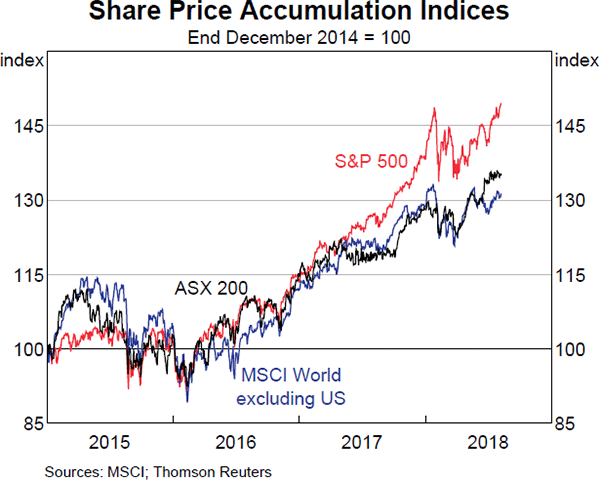 Graph 3.21 Share Price Accumulation Indices