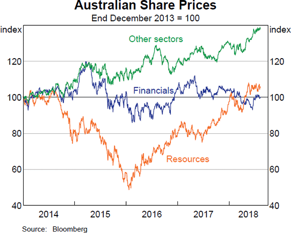 Graph 3.22 Australian Share Prices