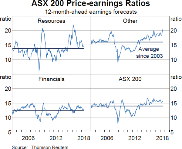 Graph 3.23 ASX 200 Price-earnings Ratios