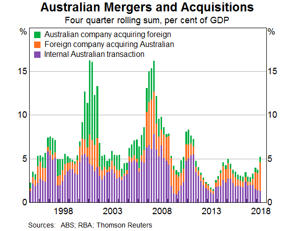 Graph 3.24 Australian Mergers and Acquisitions