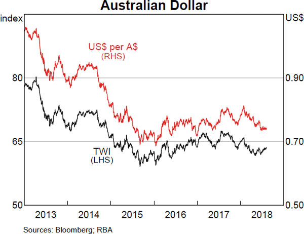 Graph 3.25 Australian Dollar