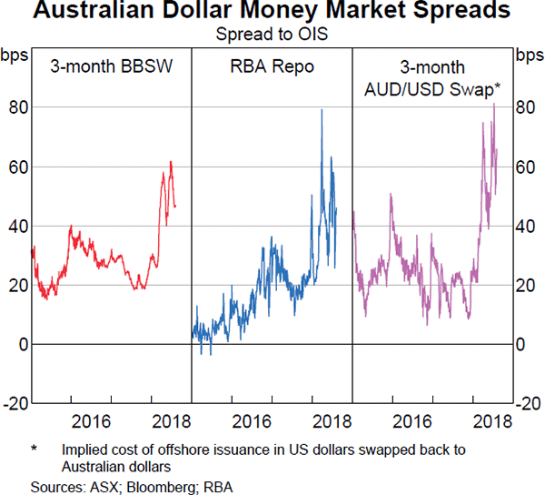Graph 3.3 Australian Dollar Money Market Spreads