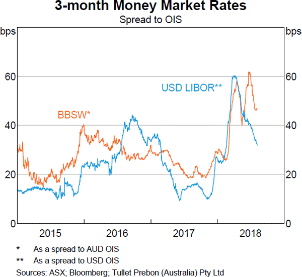 Graph 3.4 3-month Money Market Rates