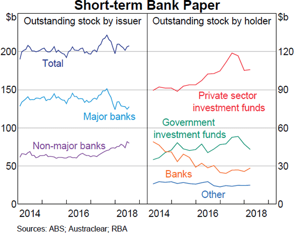 Graph 3.5 Short-term Bank Paper
