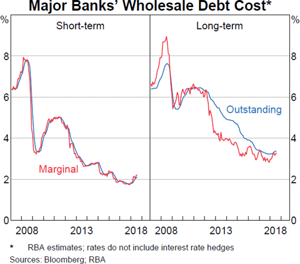 Graph 3.7 Major Banks' Wholesale Debt Cost