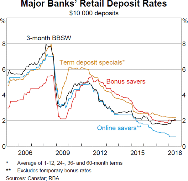 Graph 3.8 Major Banks' Retail Deposit Rates