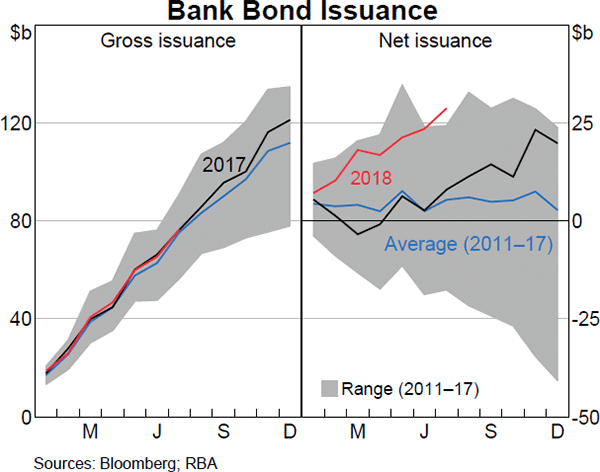 Graph 3.9 Bank Bond Issuance