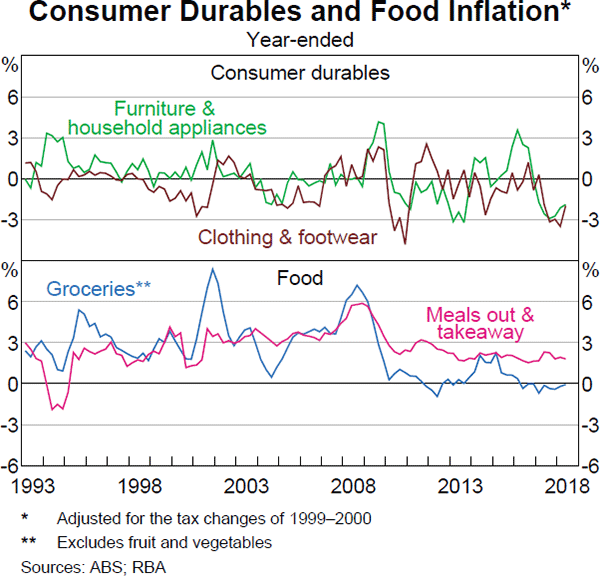 Graph 4.10 Consumer Durables and Food Inflation