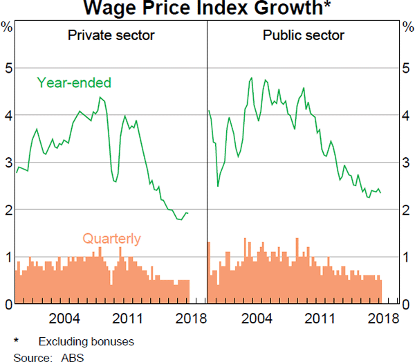 Graph 4.11 Wage Price Index Growth
