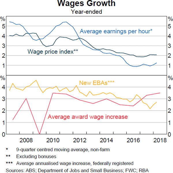 Graph 4.12 Wages Growth