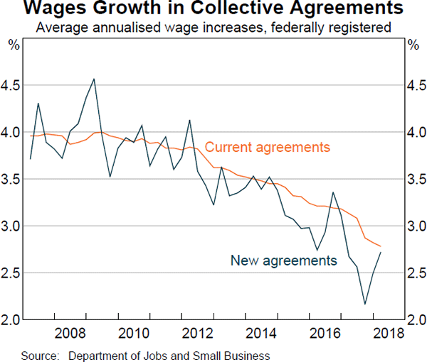 Graph 4.13 Wages Growth in Collective Agreements