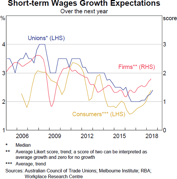 Graph 4.14 Short-term Wages Growth Expectations