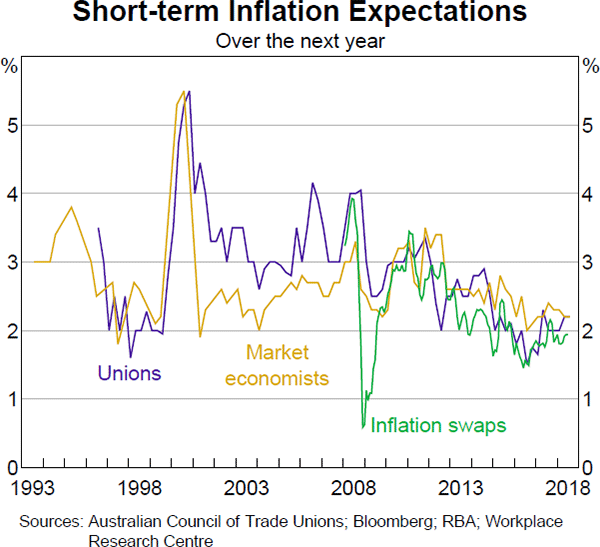 Graph 4.15 Short-term Inflation Expectations