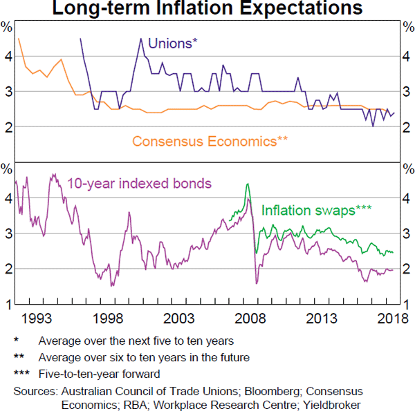 Graph 4.16 Long-term Inflation Expectations