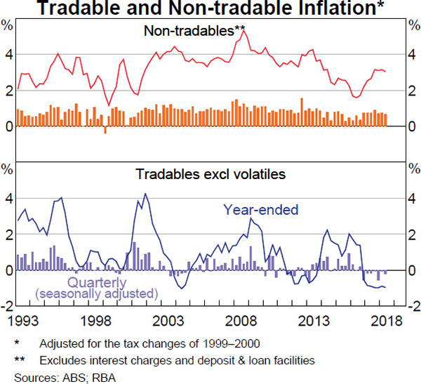 Graph 4.3 Tradable and Non-tradable Inflation