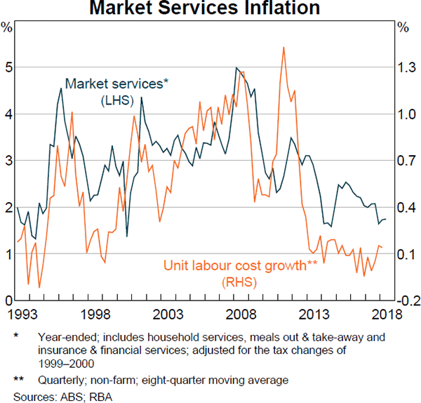 Graph 4.4 Market Services Inflation
