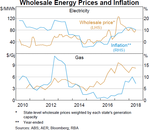 Graph 4.5 Wholesale Energy Prices and Inflation