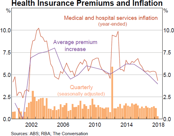 Graph 4.6 Health Insurance Premiums and Inflation